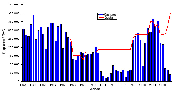 années qu a duré ce plan (tableau 1). Le système de quota pluriannuel n a pas été renouvelé en 2006, lorsqu on a rétabli le quota annuel fixé à 335 000 phoques.