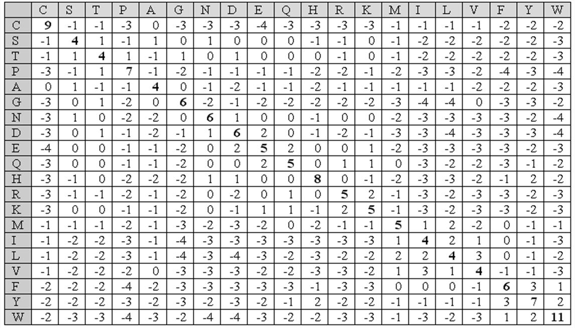 Alignement de séquences Calcul de score : matrices de similarité Blosum 62 A R N D P W A G K M H C W A 0 2-2 1-3 11 4 Total = 13 Matrices protéiques :