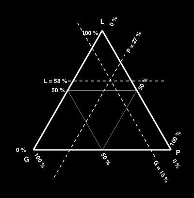 Sur l exemple ci-dessous 3, on a représenté le cas G = 15 %, P = 27 % et L = 58 %. On lui associe le point intérieur au triangle GPL qui est à l intersection des trois lignes pointillées.