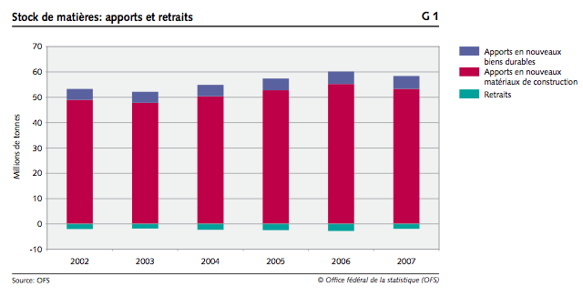 Accroissement annuel du stock en Suisse: 8% biens durables, 92% matériaux