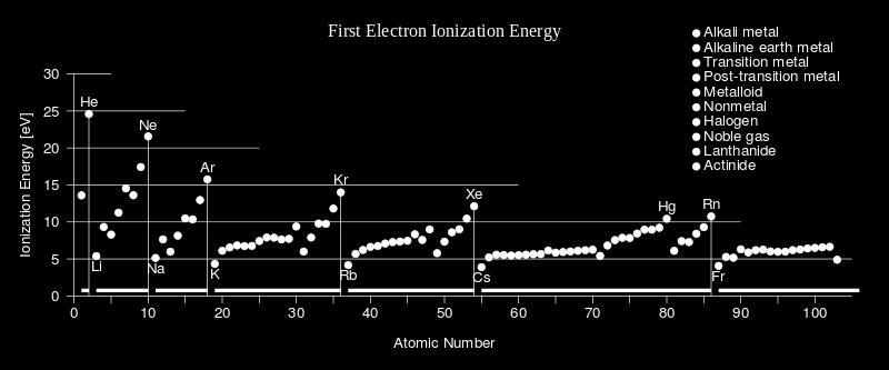 Document 10 : Règles de Slater Document de cours PC 2016-2017 Document 11 : Charge effective Charge effective Z* ressentie par les électrons de valence pour les atomes des cinq premières périodes H