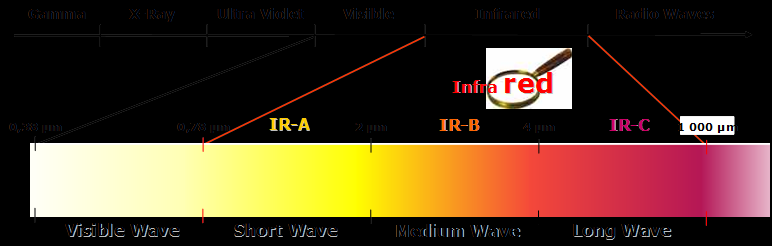 8 - Rôle du rayonnement infra-rouge (IR) polymérisation de la peinture en poudre Les surface non exposées peuvent polymériser par conduction.