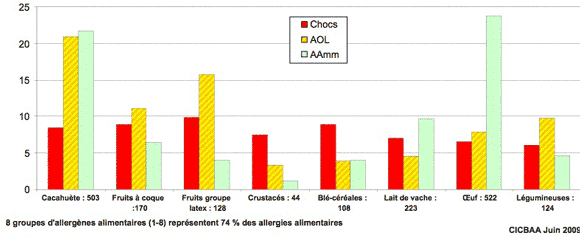 Etiologies des anaphylaxies Enfants et adultes Fréquence relative des groupes d'allergènes alimentaires dans le choc