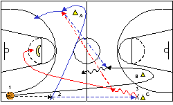 Exercice 11 : Surnombre offensif à 2 contre 1 Consignes : 3 colonnes de joueurs, dont une avec ballons, 2 plots.