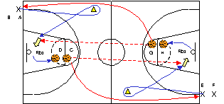 Exercice 20 : Perfectionnement de la passe "baseball" Consignes : 1 colonne de joueurs sur chaque ligne de fond ; 1 colonne de joueurs avec ballons sur chaque ligne de lancerfrancs ; 2 plots.