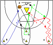 Exercice 31 : Travail du rebond et de la sortie de balle en continuité Consignes : Groupes de 4 joueurs, initialement disposés en carré dans la zone réservée, 4 plots.