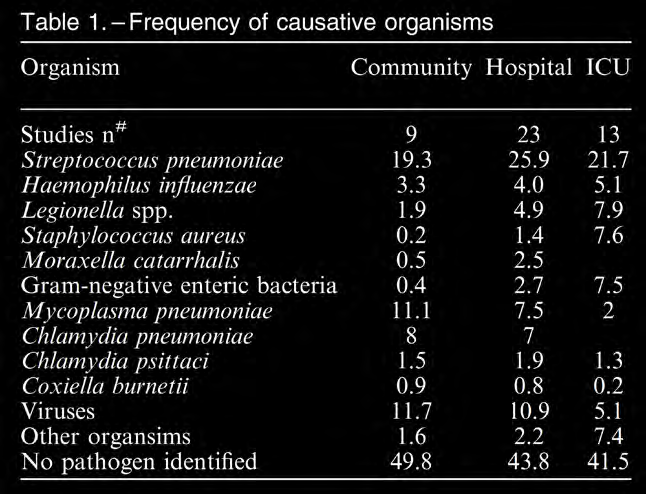 Etiologie virale des Pneumonies Mycoplasme 19%