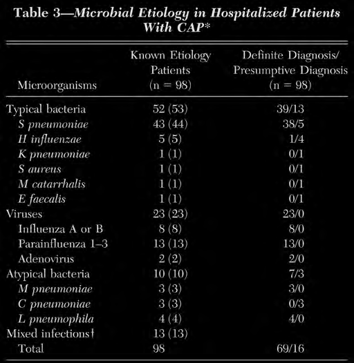 Etiologie virale des Pneumonies Mycoplasme 19% Pneumocoque