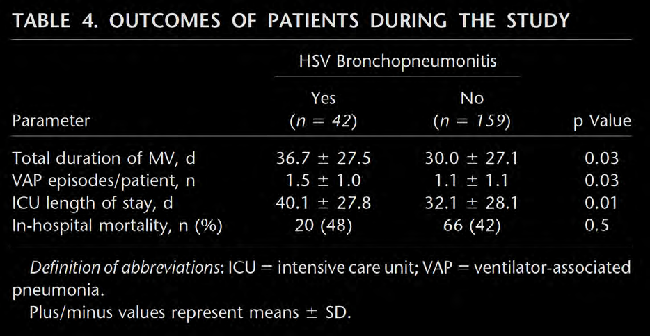 Broncho-pneumonie nosocomiale à HSV Luyt CE et