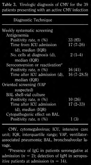 Réactivation du CMV en Réanimation Patients ventilés 2j Infection active CMV : 39/242 (16%) Culture
