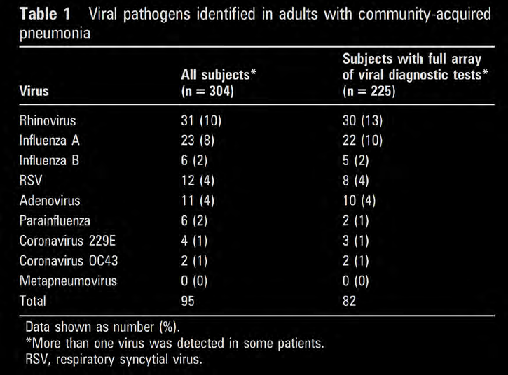 Etiologie des pneumonies communautaires virales Mycoplasme