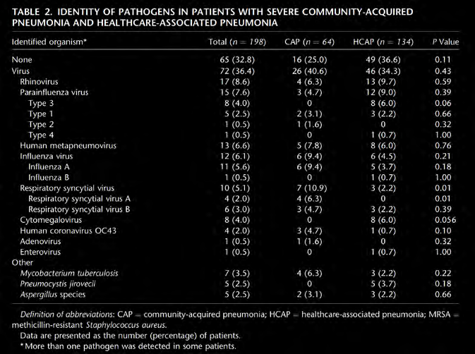 Etiologie des pneumonies communautaires virales Mycoplasme 19%