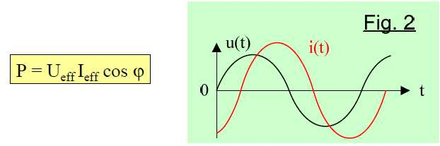 Chapitre 2 Puissances électriques en régime sinusoïdal 1- Puissances Puissance instantanée Soit un dipôle quelconque : A l intant t : p(t) = u(t) i(t) [W] = [V][A] Puissance active P (en watt) La