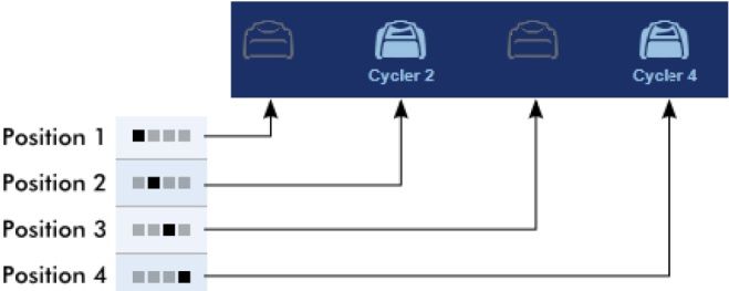 Colonne Explication «Position» Une illustration graphique représente les cycleurs (Position) configurables. La position du cycleur actuel est indiquée par un carré noir.