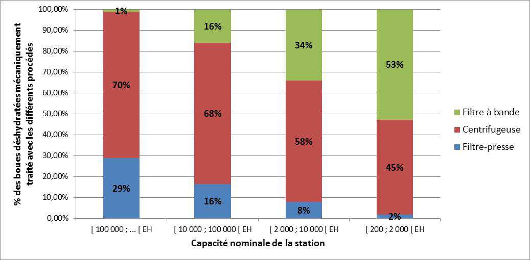 2.3. Influence de la taille des installations de traitement Les différents procédés de déshydratation mécanique ne possèdent pas les mêmes avantages et inconvénients selon les tailles des stations.