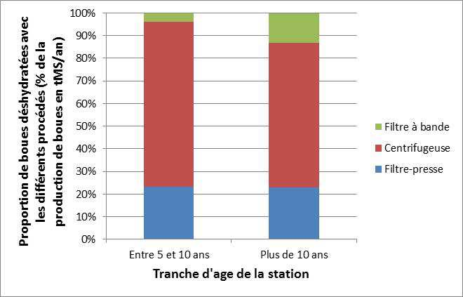 Il semble que la présence significative des filières de déshydratation par filtre à bandes (en Languedoc Roussillon par exemple) soit associée à une dominance des filières de valorisation par