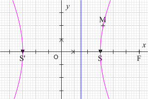 3.Hperoles Soit F un point du pln, e un réel e> et D une droite ne ontennt ps F. On onsidère l hperole H de foer F, d eentriité e, et de diretrie D.