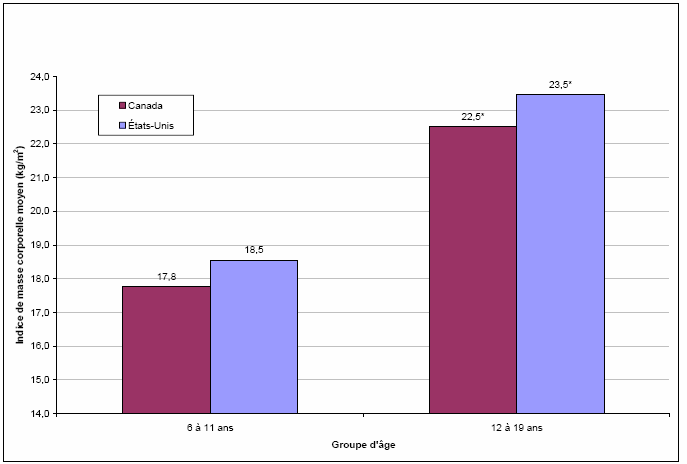Graphique 1 Comparaison de l IMC moyen des enfants et des adolescents canadiens et américains * La différence entre les estimations canadiennes et américaines n est pas statistiquement significative.