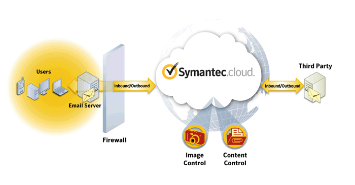 Symantec.cloud services Email Security Symantec MessageLabs Email AntiVirus.