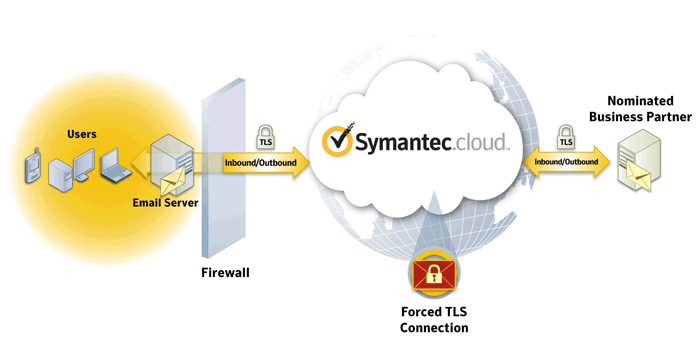 cloud Symantec MessageLabs Email Content Control.