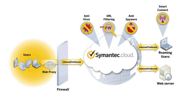 cloud Web & IM Security Symantec MessageLabs Web Anti Virus & Anti Spyware.