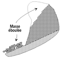 Fracture ouverte Glissement banc sur banc Fracture ouverte délimitant une masse rocheuse instable Gorges du Cians (Alpes-Maritimes, 06) - 2008 Tallard (Hautes-Alpes, 05) - 2004 Source : ONF Service
