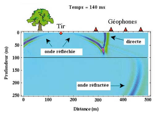 Méthodes sismiques Les méthodes sismiques consistent à provoquer des ébranlements dans le sous-sol et à observer en surface différents types d'ondes générées au cours de ces ébranlements.