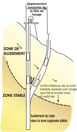 point par rapport à une base supposée fixe. Extensomètre mesurant l écartement entre les deux parois de la crevasse.