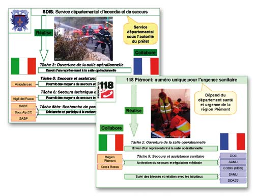 2.Développement d outils et d instruments de la gestion de crise sur la zone Des fiches décrivant le rôle des intervenants français et italiens en temps de crise et soulignant