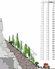 (topographie) Hauteur de falaise Longueur de la zone boisée Pente moyenne Distance entre le point de chute des blocs et la limite supérieure de la