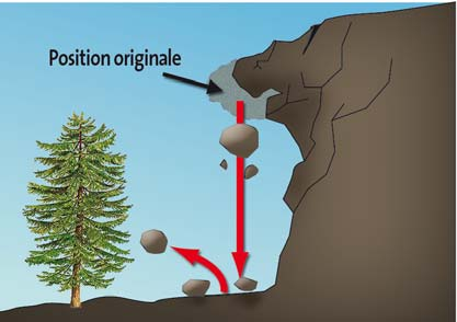 Les instabilités rocheuses : éboulement, chutes de pierres, de blocs Les phénomènes mouvements de terrain PM 2 Qu est ce qu une chute de blocs ou éboulement?