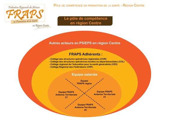 principes de la FRAPS sont ceux de la charte d Ottawa (1986) : - «Promotion de la santé : moyen pour les populations d assurer un + grand contrôle sur leurs santé et de l améliorer - Conditions