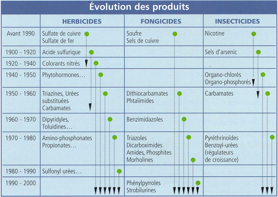 Figure 1 : Evolution des familles de substances utilisées comme pesticides depuis le début du XX e siècle [UIPP, 2003] L UIPP (2000) estime à environ 100 000 t/an la masse de matières actives