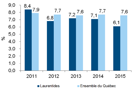 o La région a donc creusé son écart favorable par rapport à la moyenne québécoise. Pour cette même année, le taux d emploi a aussi crû (+2,7 points de pourcentage, pour atteindre 63,3 %).