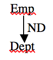Une clé étrangère est un attribut qui fait référence à une clé primaire. Schéma de la BD EMP (NE, nom, job, datemb, sal, comm.