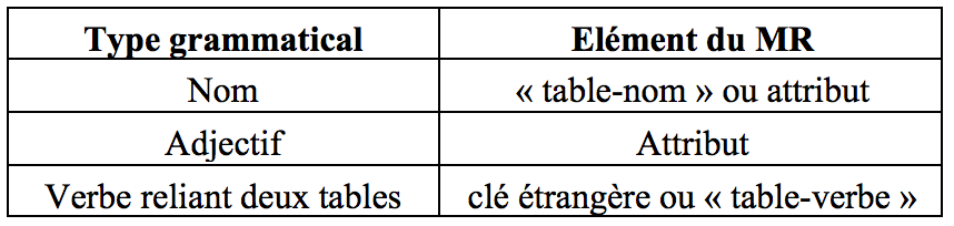 Modèle Relationnel Brut Comment modéliser? Correspondance grammaticale Quelles tables concevoir en premier?