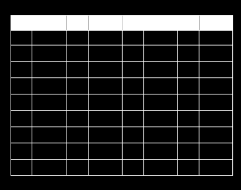 Table Kv Une vanne d'équilibrage est définie par sa capacité de débit, la valeur de Kv - Kv0, en Mo / h, ce qui créer une pression différentielle de1 bar [14,5 psi] et pour les fluides avec une