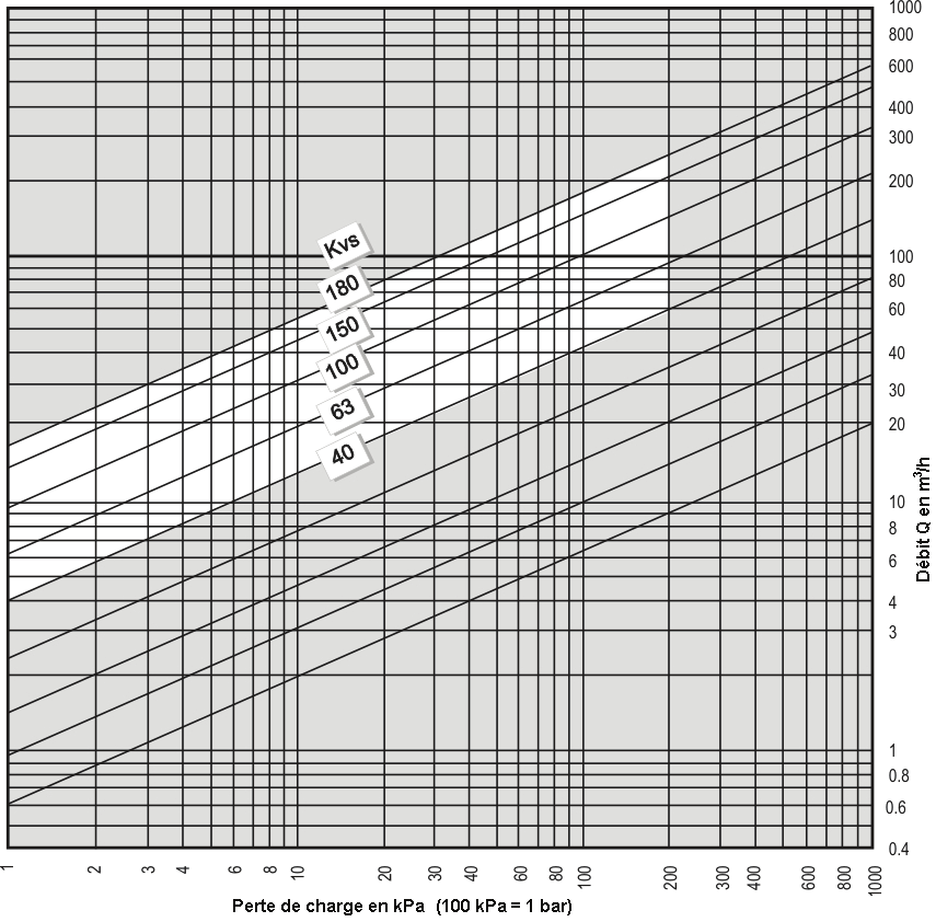 Diagramme de sélection des Kv Réparation En cas d anomalie de fonctionnement d une vanne de la série VG10E5, n essayez pas de la