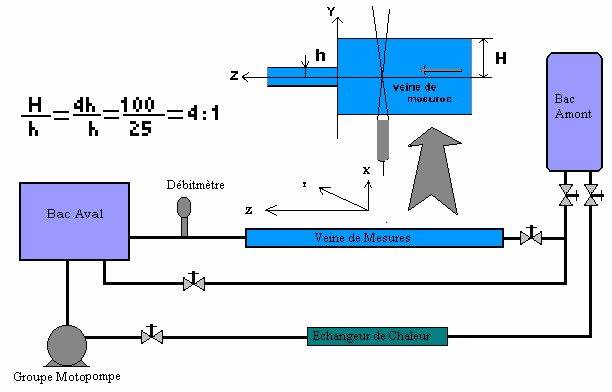 mesures associés. La veine de mesures a une section intérieure rectangulaire de 20x200 mm 2 et de longueur totale de 2000 mm Mahfoud (2005), Mahfoud et al. (2006).