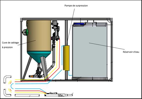4 FONCTIONNEMENT DU SYSTEME COMPLET Le système de pulvérisation humide WET BLAST FLEX est un appareil de pulvérisation à pression relié à une pompe à autoamorçage (W-92) et une citerne à 'eau de 500