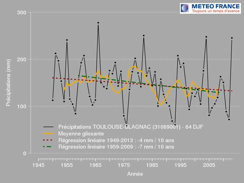 Ces séries ne permettent pas de mettre en évidence de tendances statistiquement robustes quant à l évolution des précipitations en moyenne annuelle sur la période considérée.