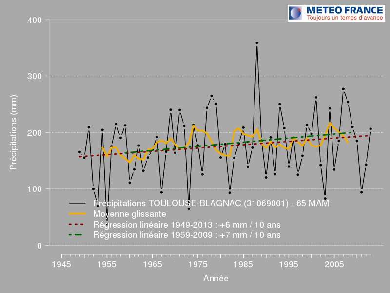 1949-2013 et de -7 mm/10 ans sur la période 1959-2013. La forte variation de la tendance en fonction de la période considérée révèle la faible significativité statistique de ces tendances.