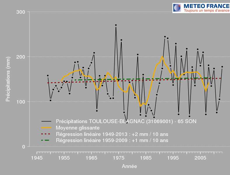 homogénéisée de Toulouse-Blagnac : précipitations automnales sur la période 1949-2013 Figure : Evolution annuelle et saisonnière des précipitations à Toulouse-Blagnac sur la période 1949-2013.