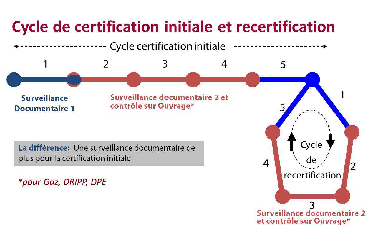 4- La certification 4.