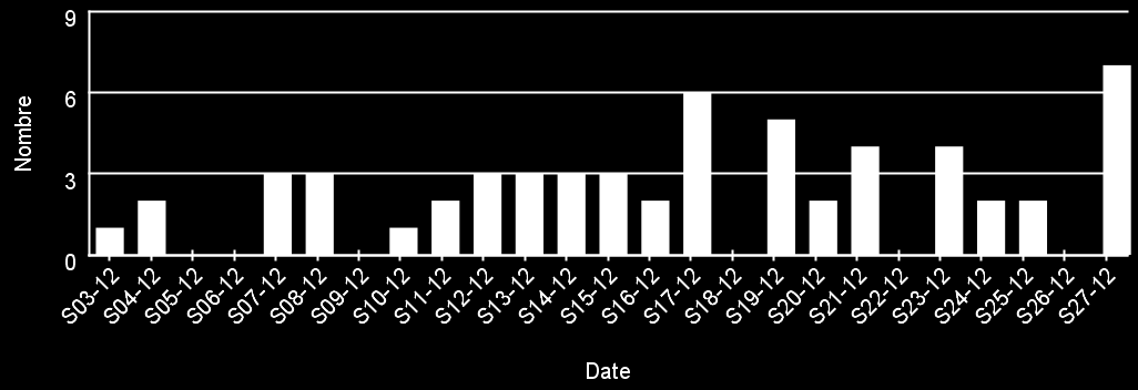 (dont 21 pneumopathies graves). Le nombre de cas mensuel reste à peu près stable depuis décembre 2011, sans pic épidémique notable entre mars et mai 2012 contrairement aux années précédentes.