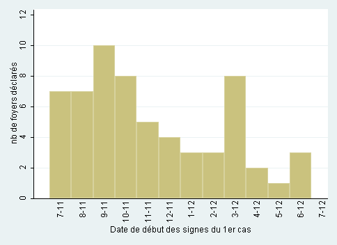 (Tiac) Figure 22 Nombre mensuel de foyers de Tiac déclarés à l InVS en Midi- Pyrénées (données provisoires au 13/07/2012) Tableau 6 Evolution du nombre de foyers