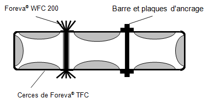 La ection rectangulaire doit être décompoée en cellule carrée à l aide de dipoiti mécanique traverant le poteau (mèche Foreva WFC 200, étrier ou boulon précontraint).