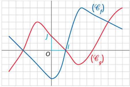 (Eercice 30 du livre) Soient C et C les courbes représentatives de deu onctions et déinies sur [ 4;4] 1) Déterminer les coordonnées des points d intersection de ces = ) En epliquant la méthode,
