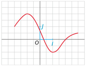 intervalle(s) la courbe C est elle au dessus de la courbe C?