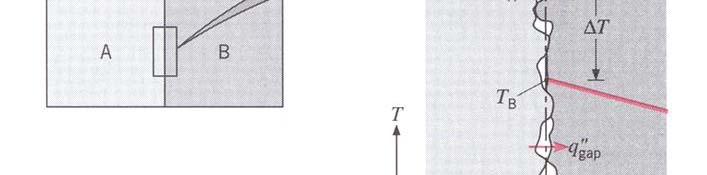 Φ (x) A milieu Δ n R, résistance thermique de contact A milieu (x) C) Contact thermique entre un solide et un fluide empérature imposée